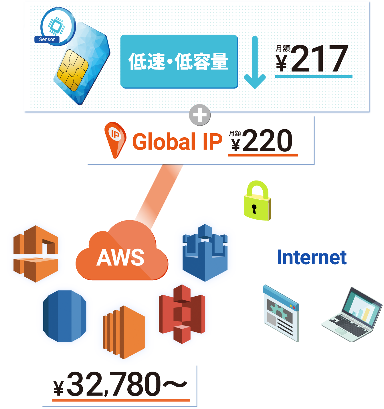 Iot向け格安simで Aws連携も実現