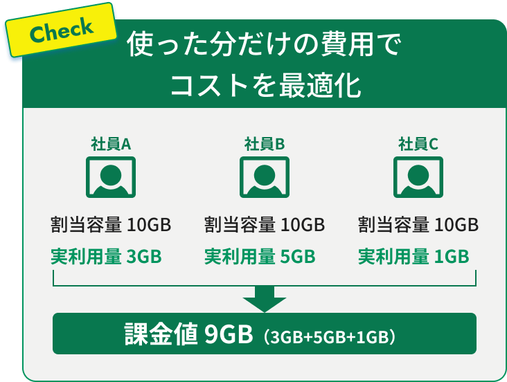 使った分だけの費用でコストを最適化