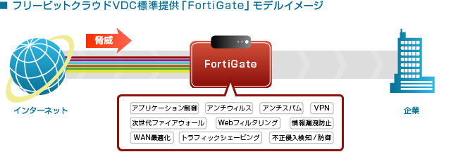 フリービットクラウドVDC標準提供「FortiGate」モデルイメージ