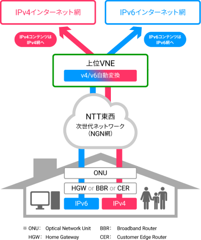 IPv6(IPoE)接続サービスイメージ図