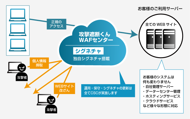 WEBセキュリティタイプ（DDoS+WAF）イメージ図