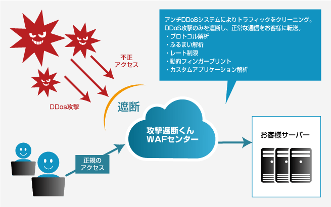 DDoSセキュリティタイプ（DDoS特化型WAF）イメージ図