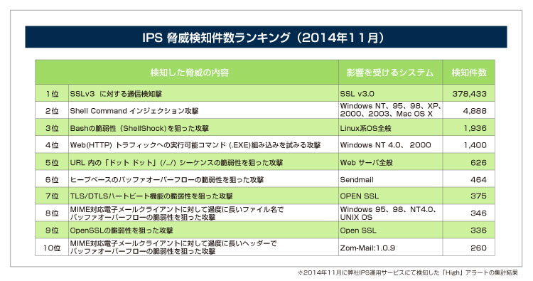 IPS脅威検知件数ランキング（2014年11月）
