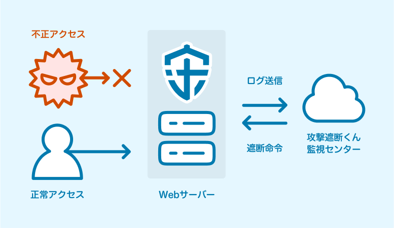 エージェント連動型の説明