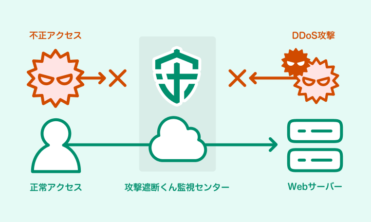 DNS切り替え型の説明